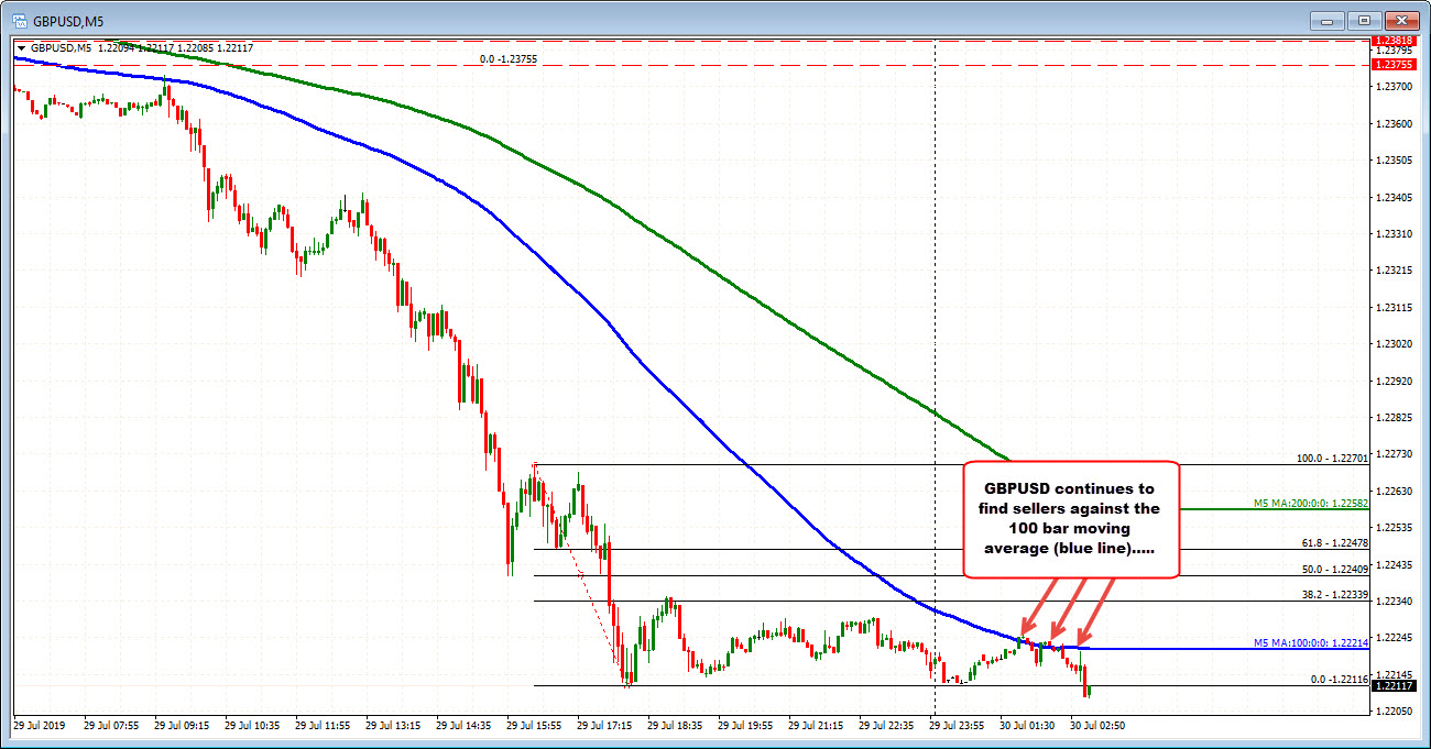 The GBPUSD continues to find sellers against its 100 bar moving average on the five minute chart.