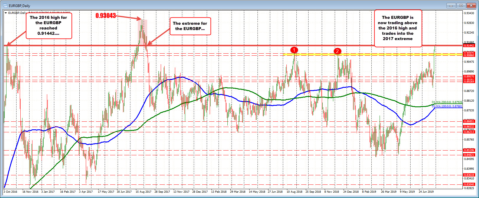 USDJPY remains in the channel