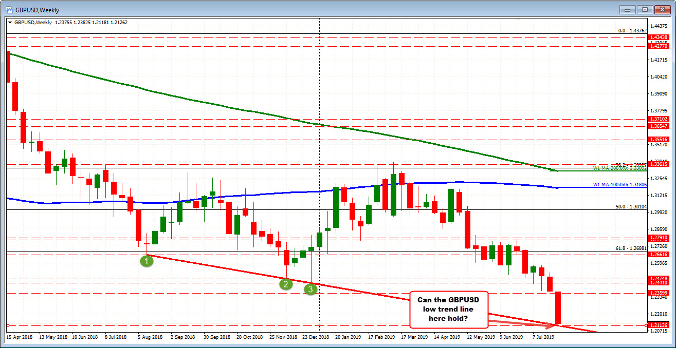 GBPUSD is testing the lower trend line. Can it  hold?