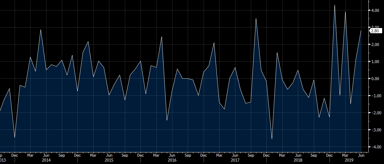 Us June Pending Home Sales 2 8 Vs 0 5 M M Expected - 