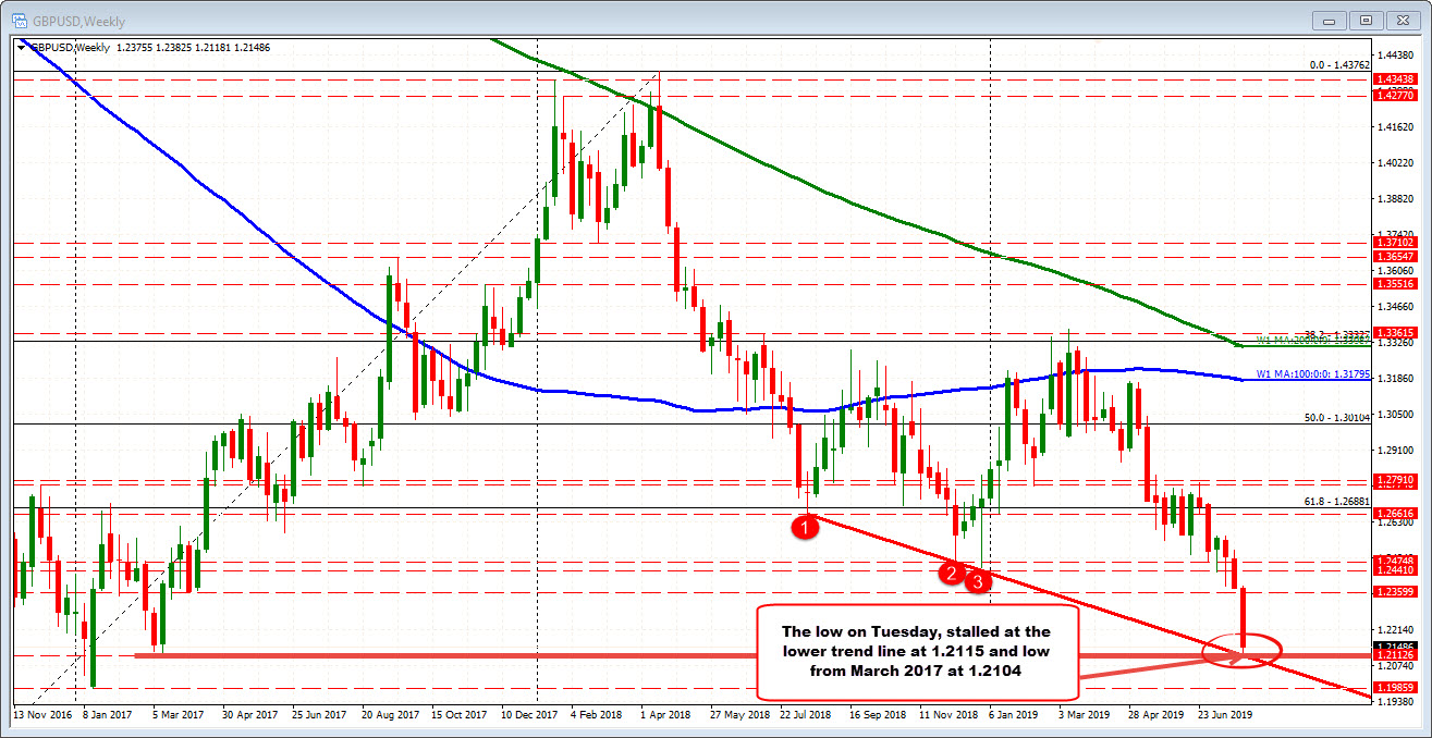 GBPUSD corrected off a trendline and swing low on Tuesday