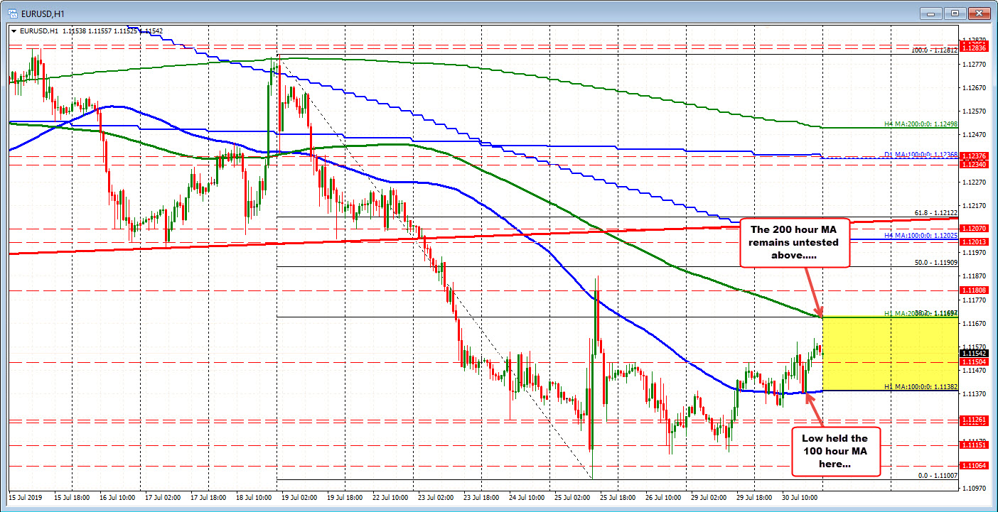 EURUSD in between 100 and 200 hour moving averages