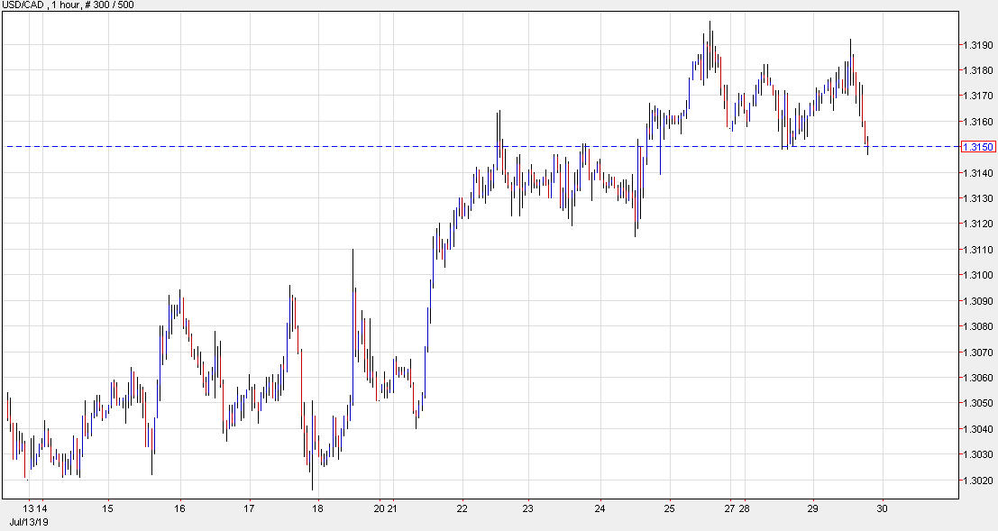 USD/CAD slips below 1.3150