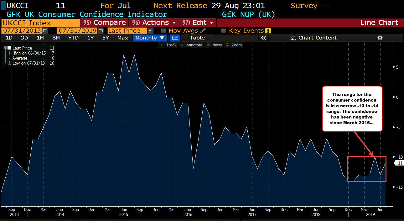 GFK consumer confidence for July