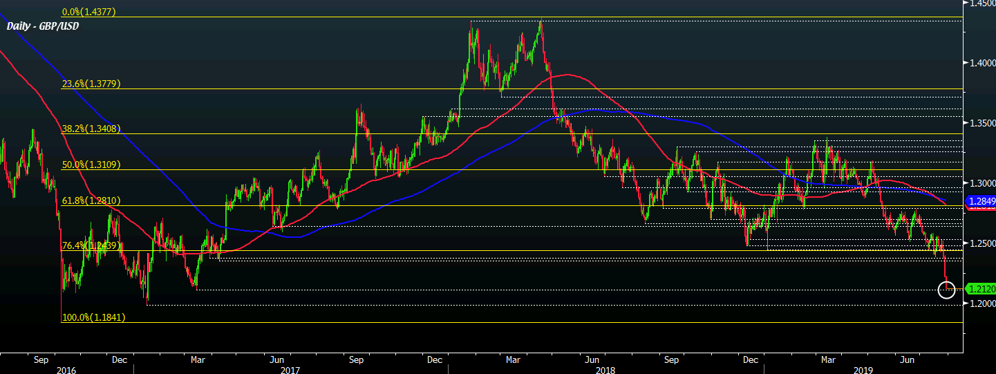 GBP/USD D1 30-07