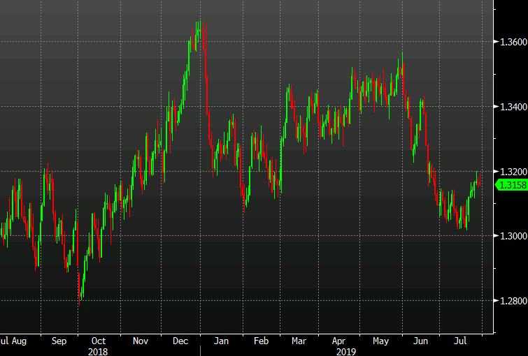 Canadian dollar into positive territory