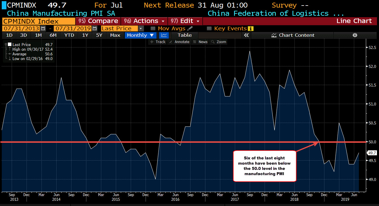 PMI manufacturing is below the 50 level for the third straight month