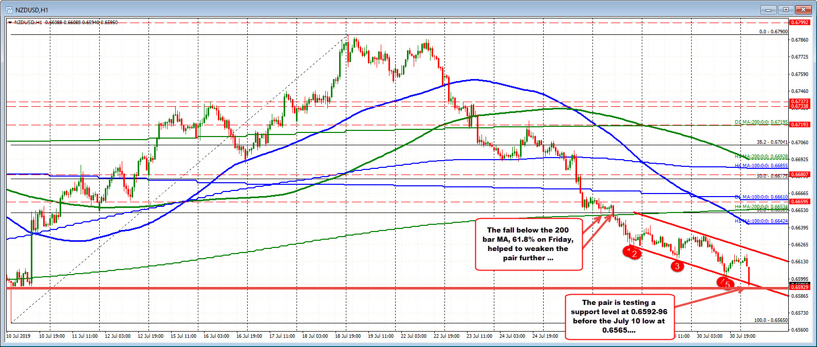 NZ trays at the lowest level since July 10_DUSD 