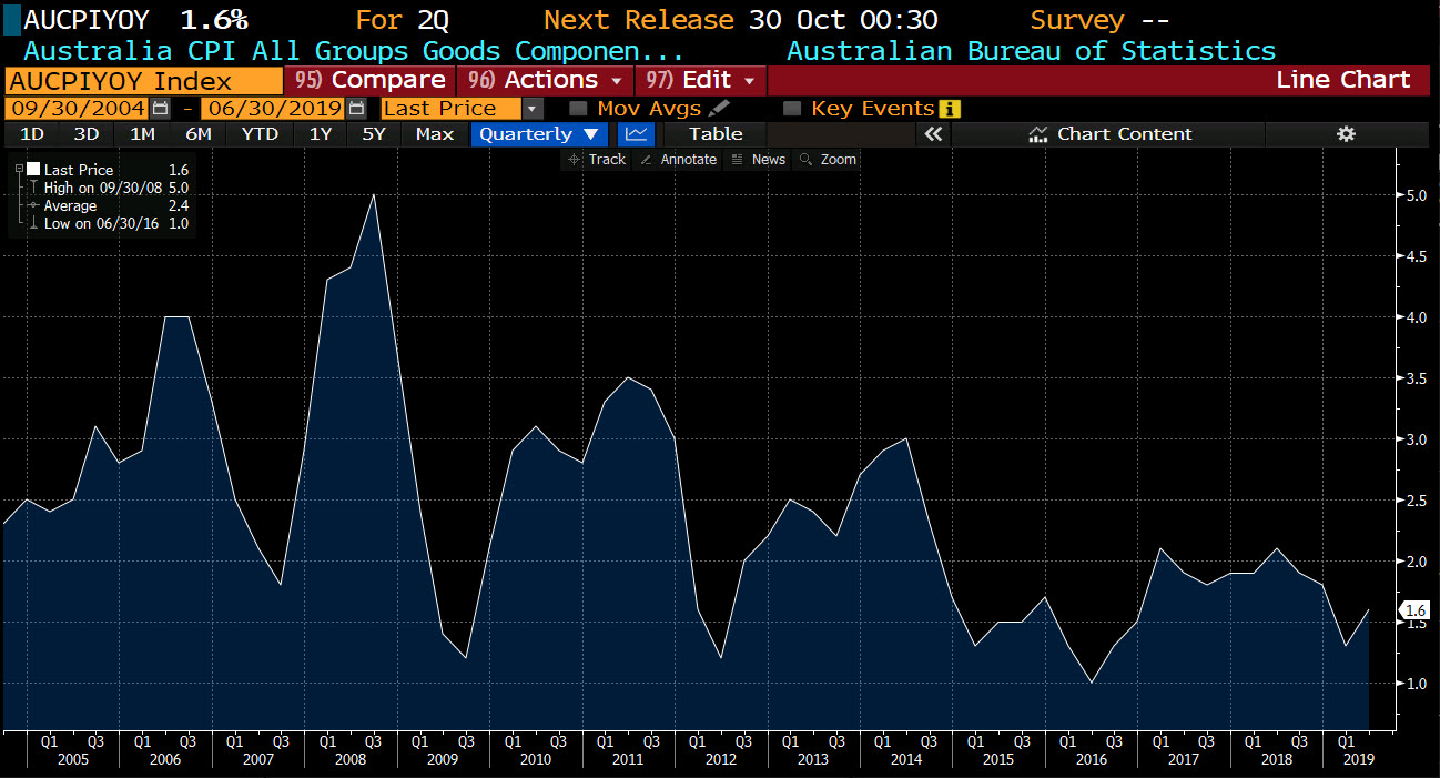 CPI YoY for Australia rises to 1.6% from 1.5% last month