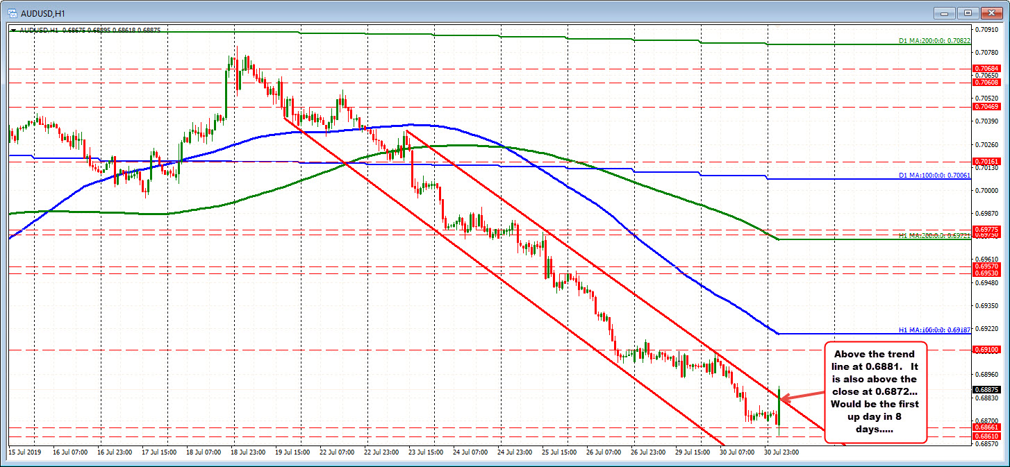 Breaking higher. First positive day after 8 straight down days?  Close above 0.6872. 