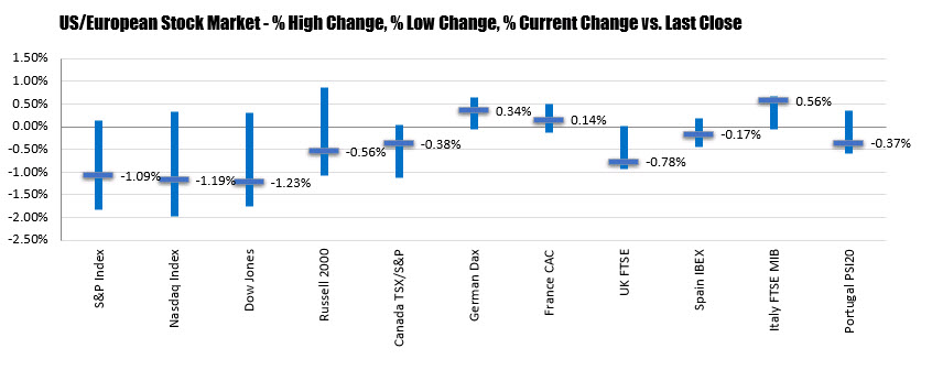 Major indices fall over 1% today