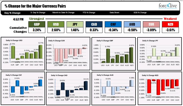 The NZD was weakest