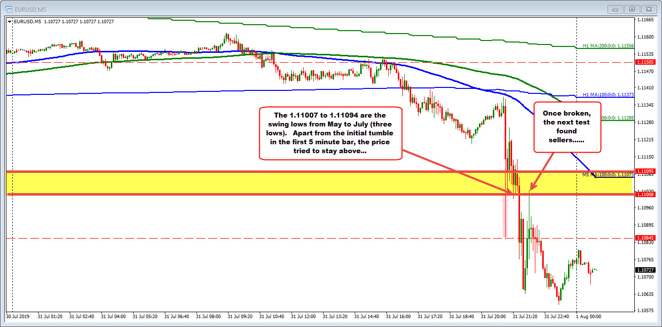 EURUSD on the 5 minute chart