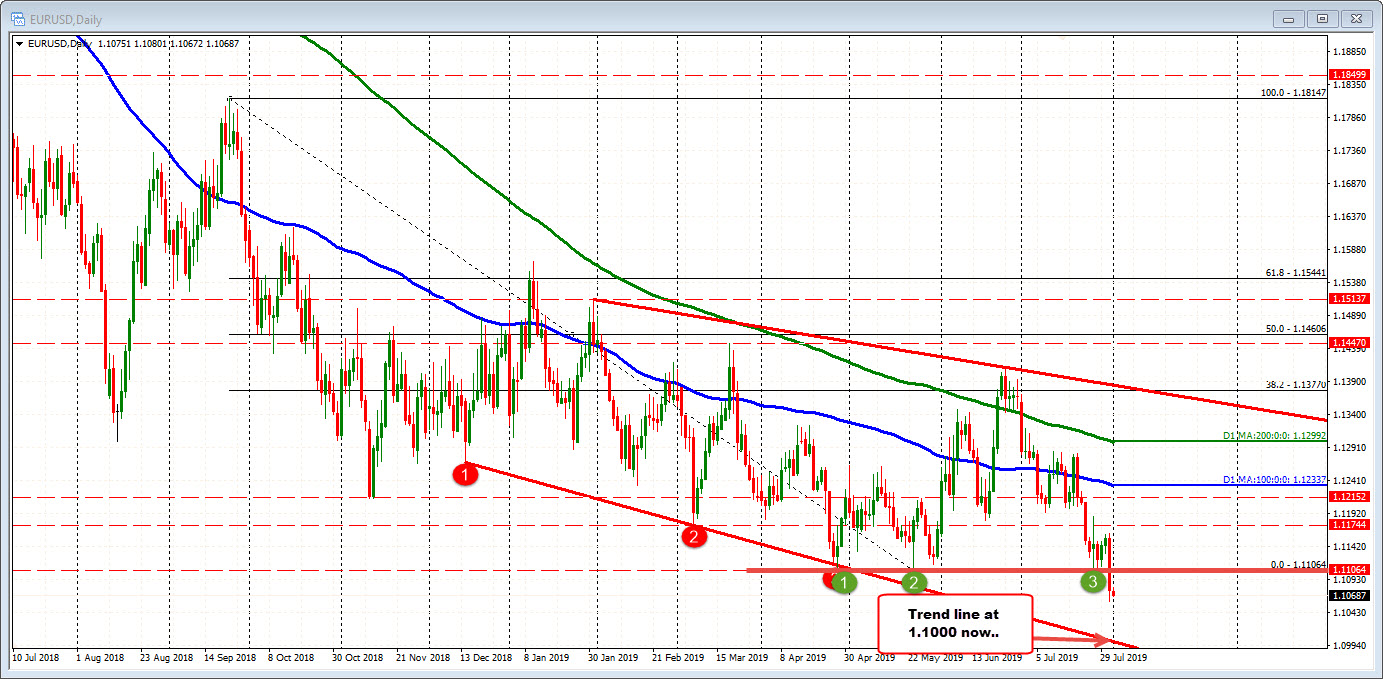 Daily EURUSD chart