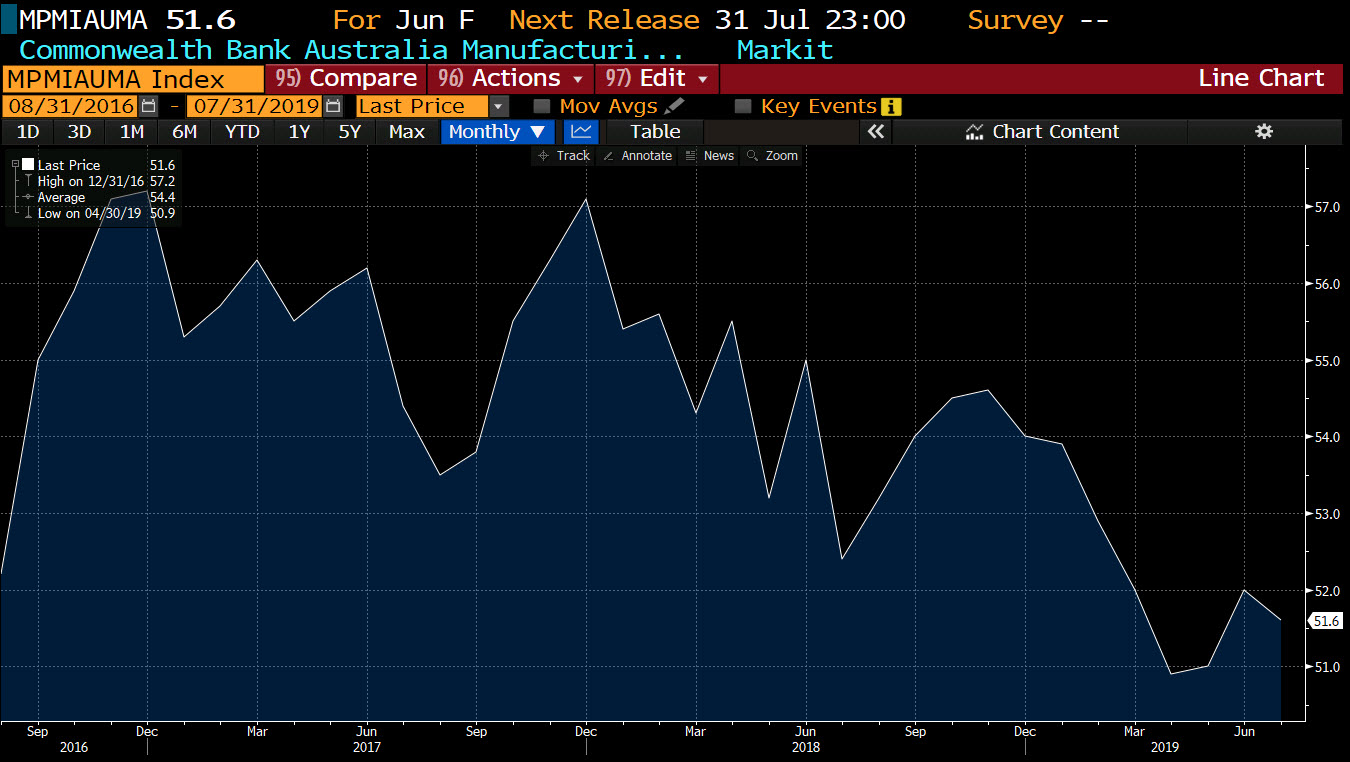 Manufacturing PMI CBA