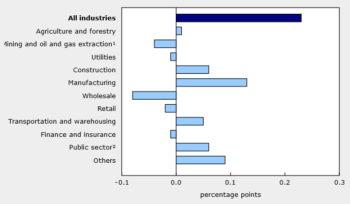Canada GDP May industries