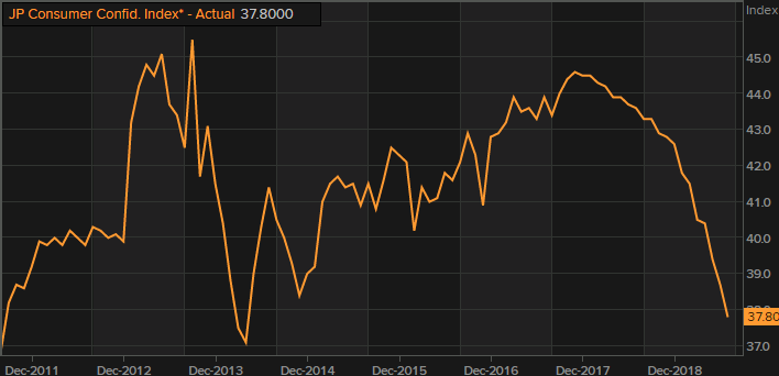 Japan July Consumer Confidence Index 37 8 Vs 38 4 Expected - 