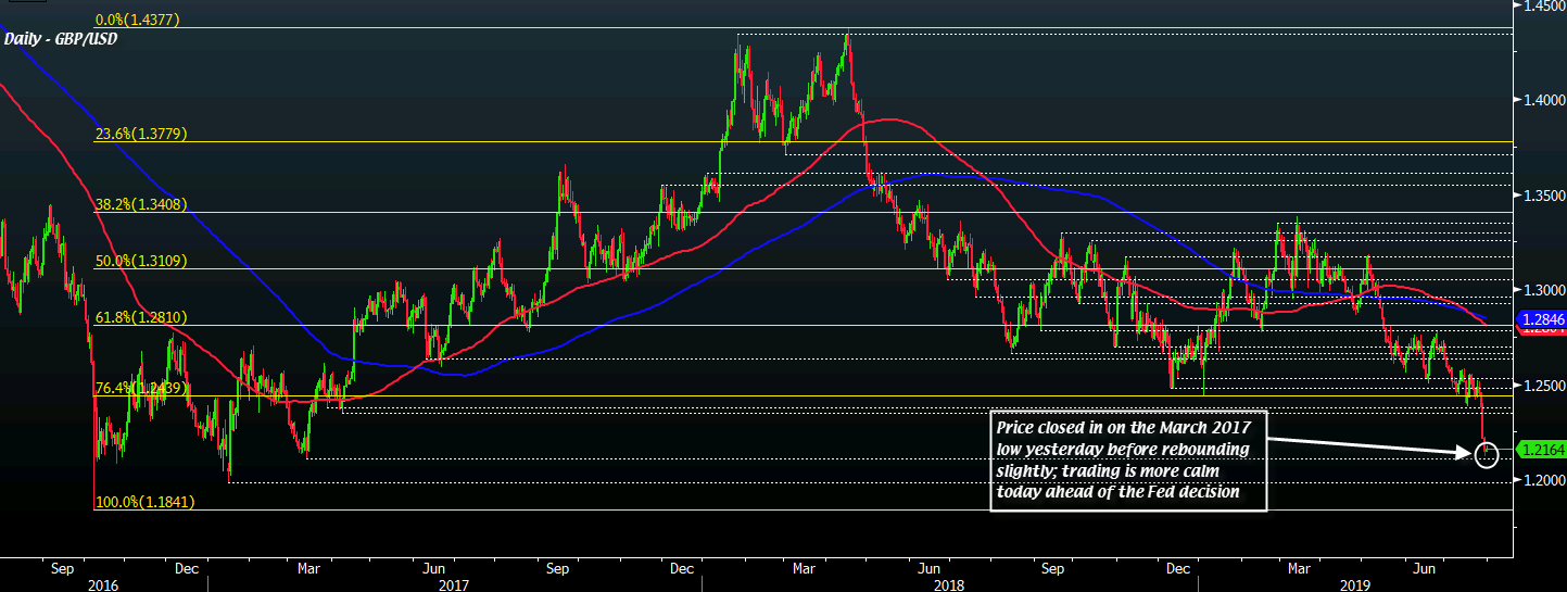 GBP/USD D1 31-07