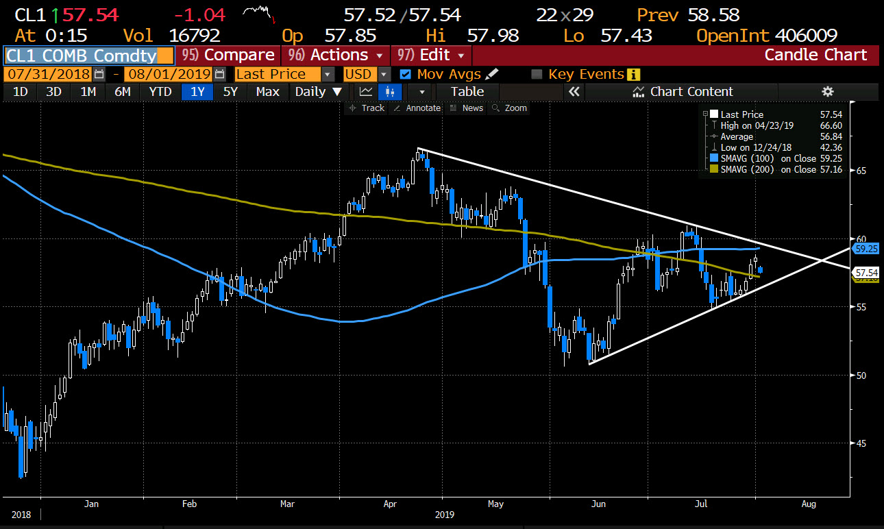 The price of crude oil