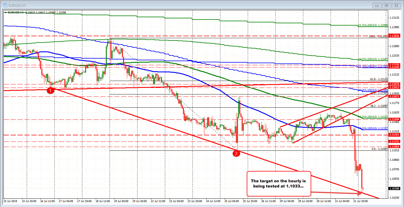EURUSD on the hourly tests lower trend line