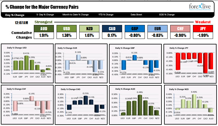 Forexlive Asia Forex!    New Wrap Usd Continues Its Move Higher Post Fomc - 