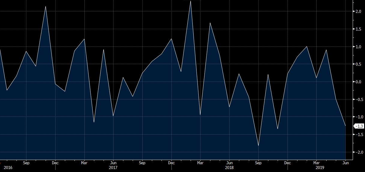 US construction spending