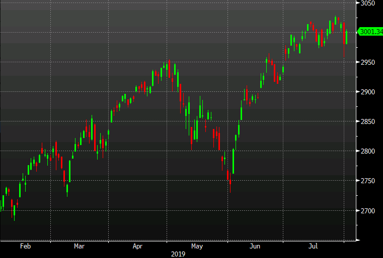 stocks SP500