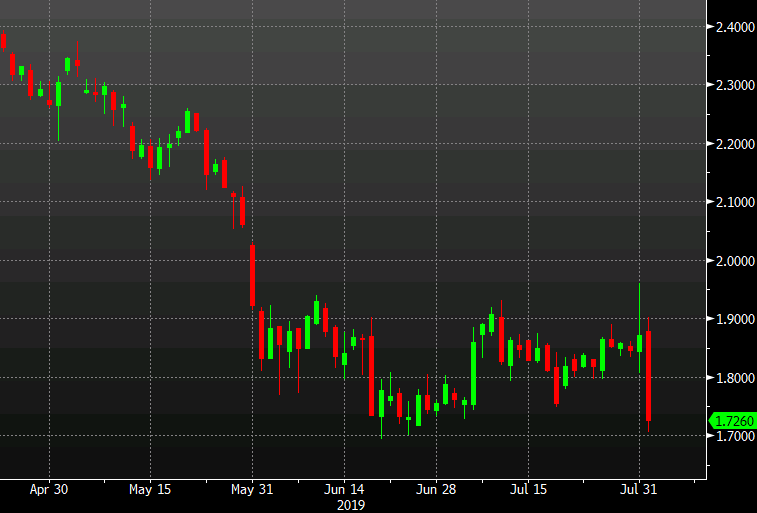 Big moves in the bond market