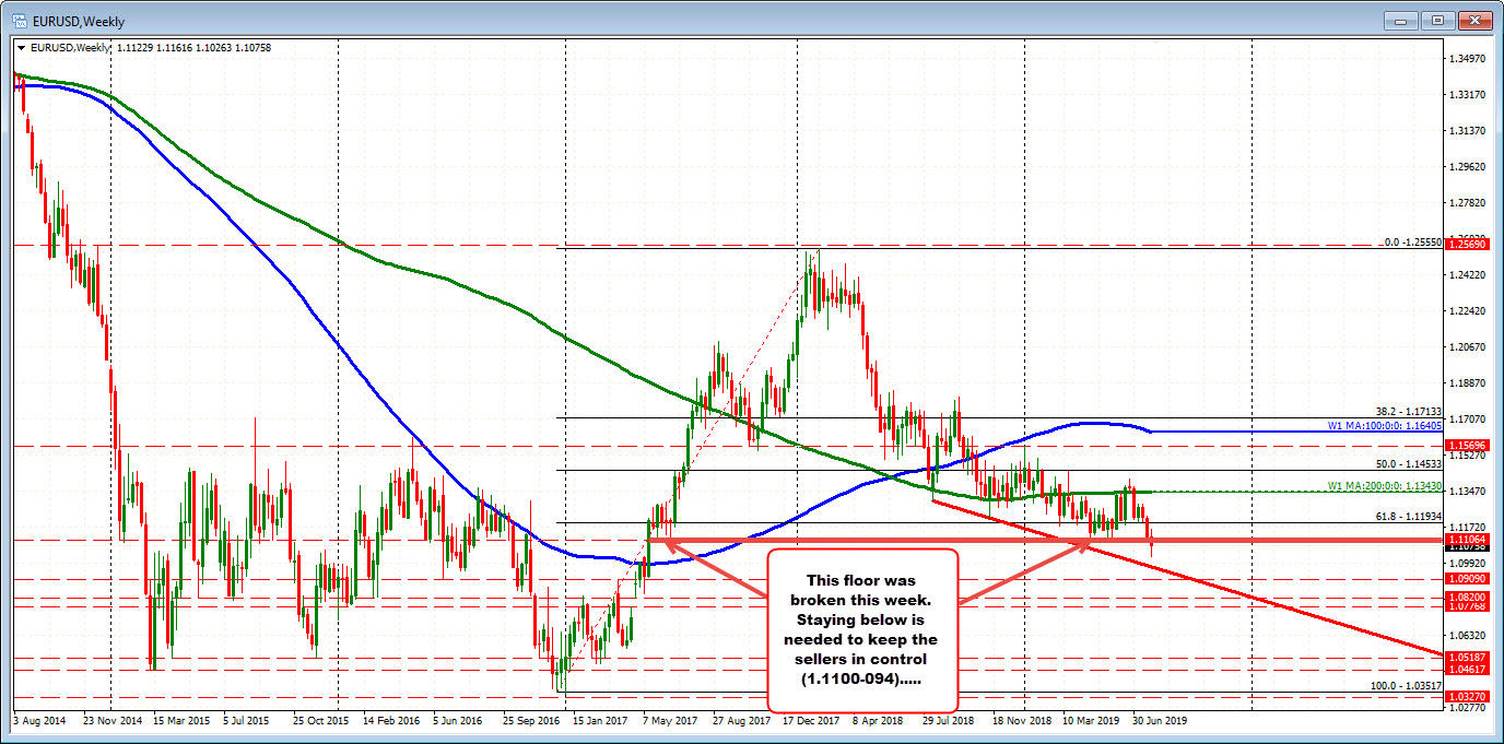 EURUSD on the hourly chart