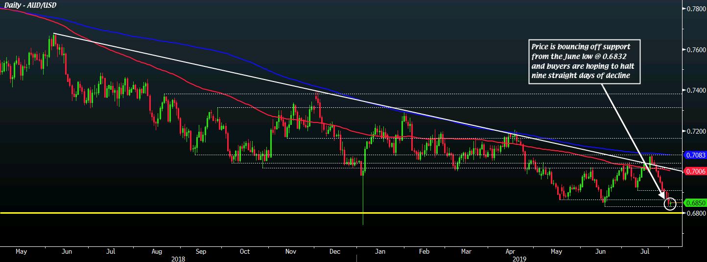 AUD/USD D1 01-08