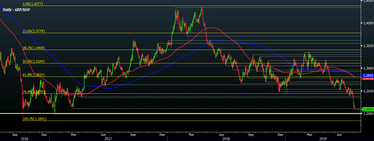 Cable Sinks Below 1 21 For The First Time Since January 2017 - 