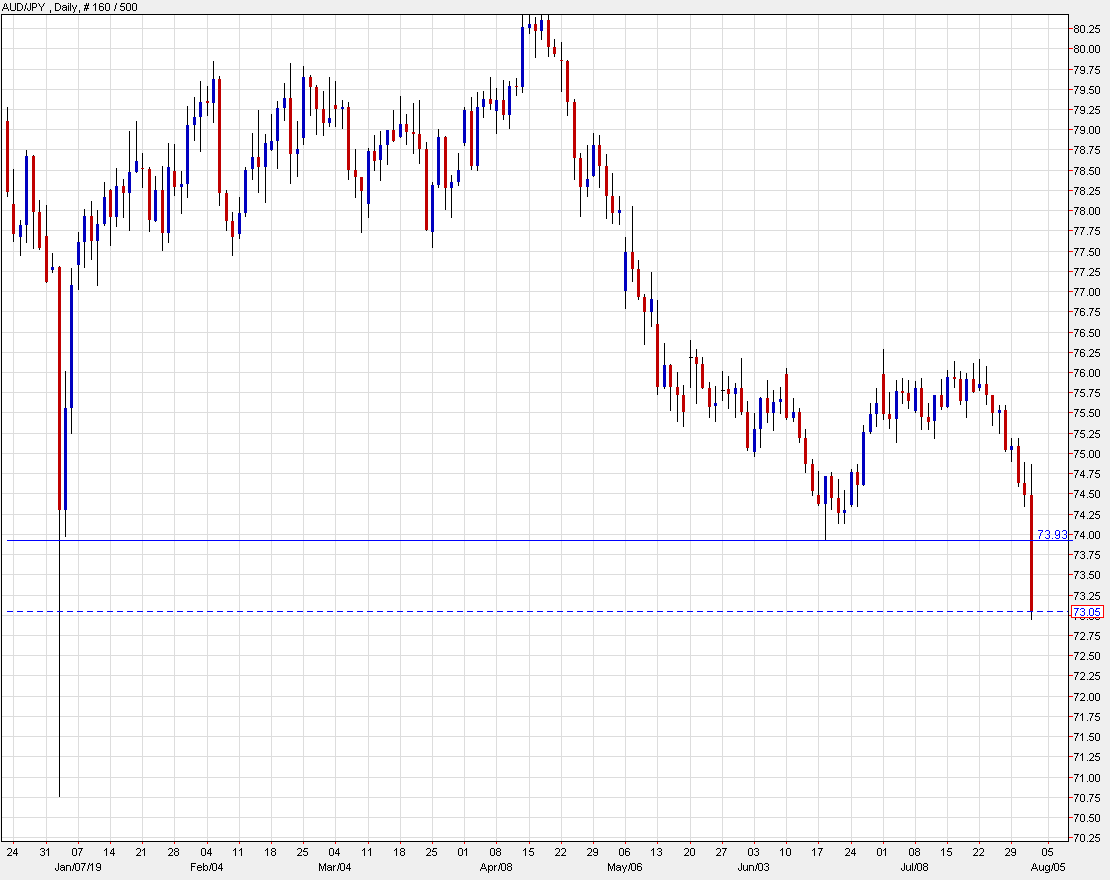 Aud Jpy Breaks Support Faces Lowest Close Since 2010 - 