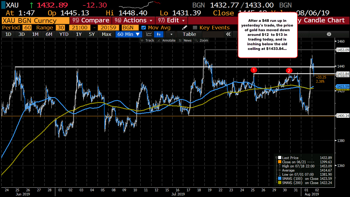 After $48 run higher yesterday, the precious metal is down -$13 in early trading today