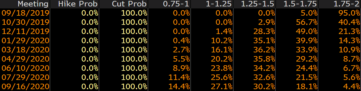 Fed funds odds