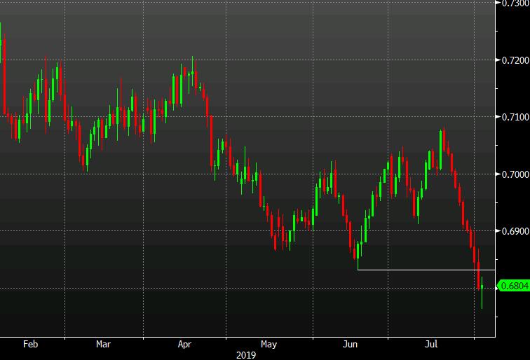 AUD/USD inches higher