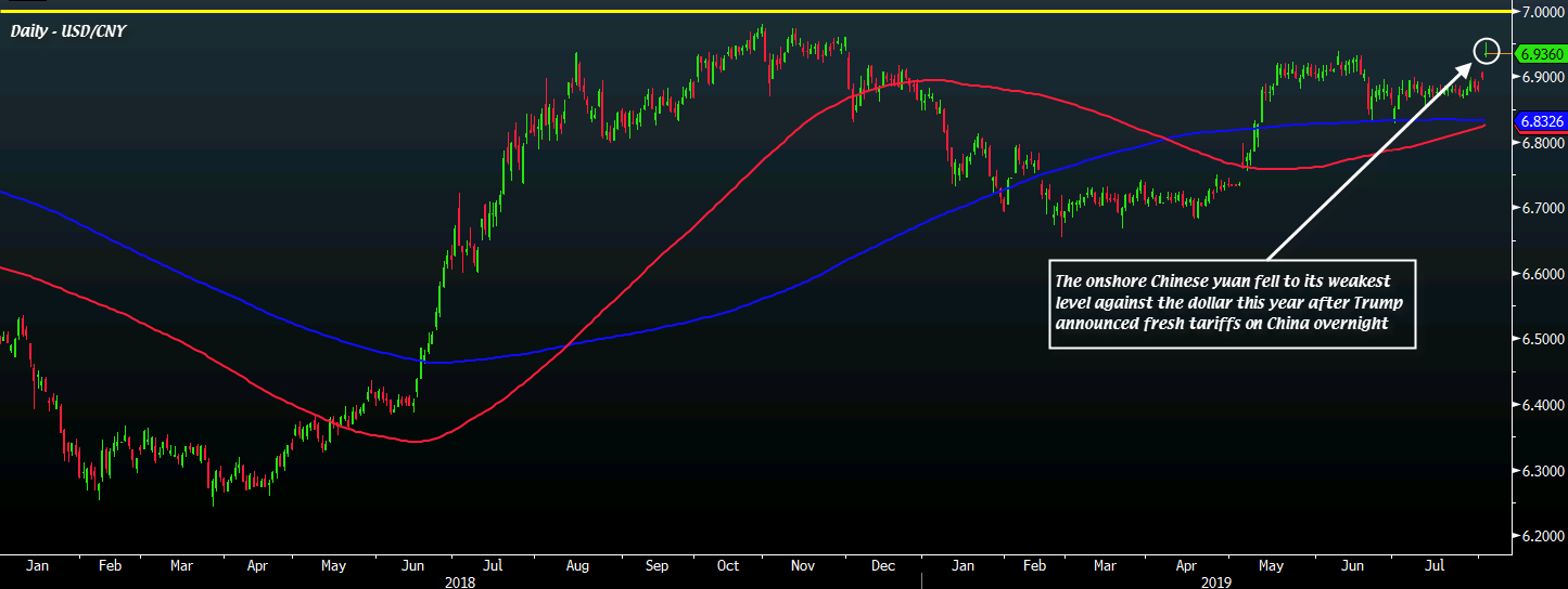 USD/CNY D1 02-08