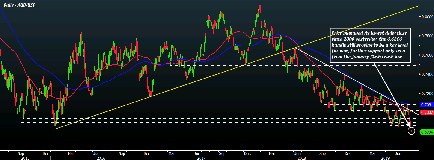 AUD/USD D1 02-08