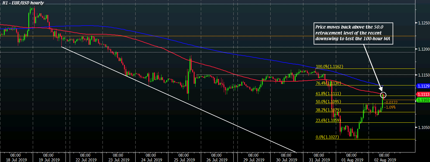 EUR/USD H1 02-08