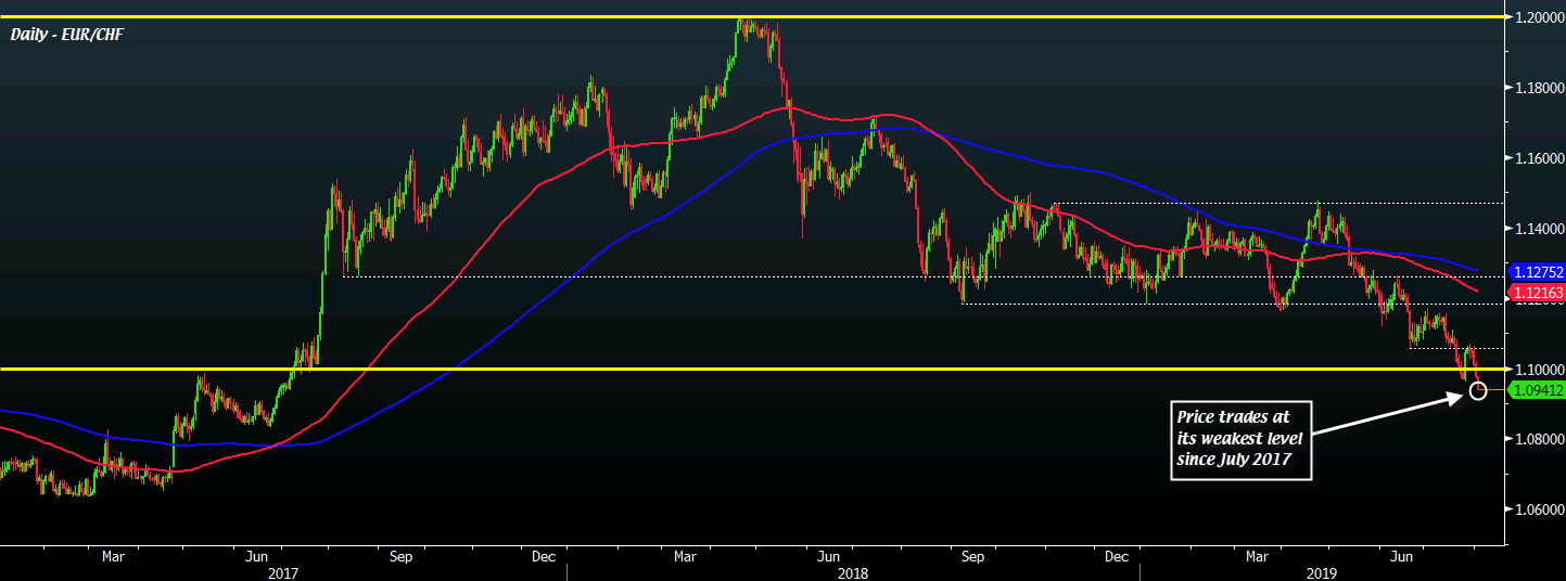 EUR/CHF D1 02-08