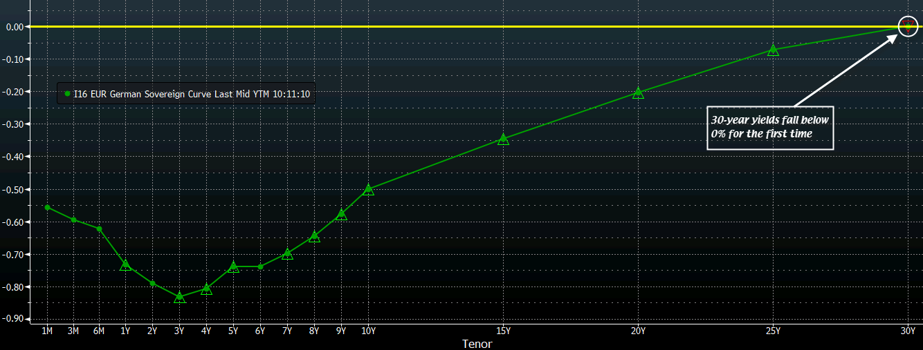 Germany yield curve