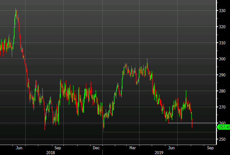 Copper falls to lowest since January