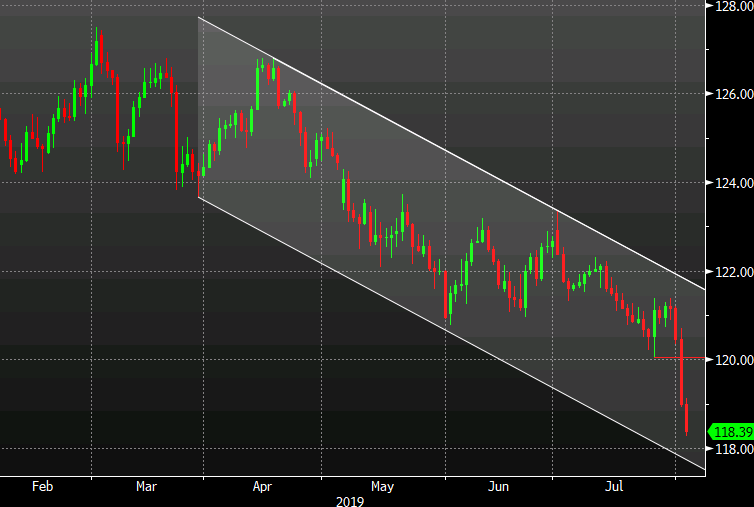 Eurjpy Short Remains Our Favorite Fx Trade Socgen