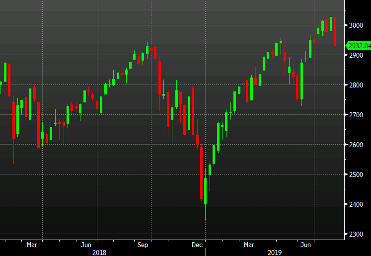 Closing changes for the main indexes: