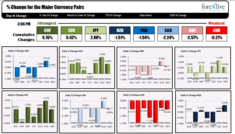 CHF is the strongest and AUDUSD is the weakest