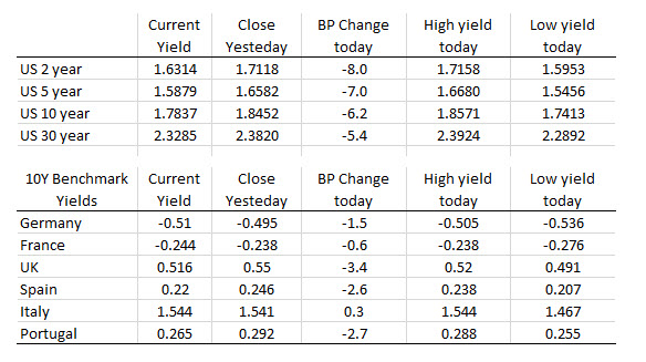 Yields are lower 