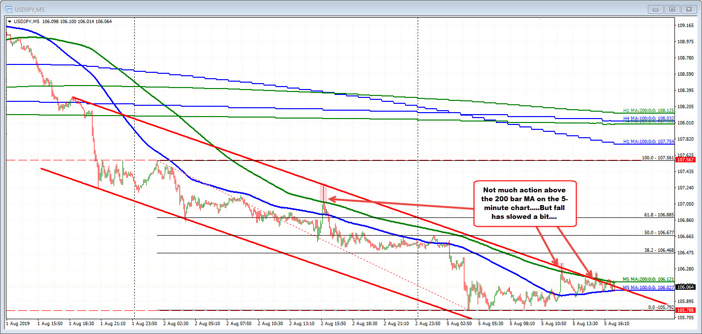 USDJPY on the 5 minute chart