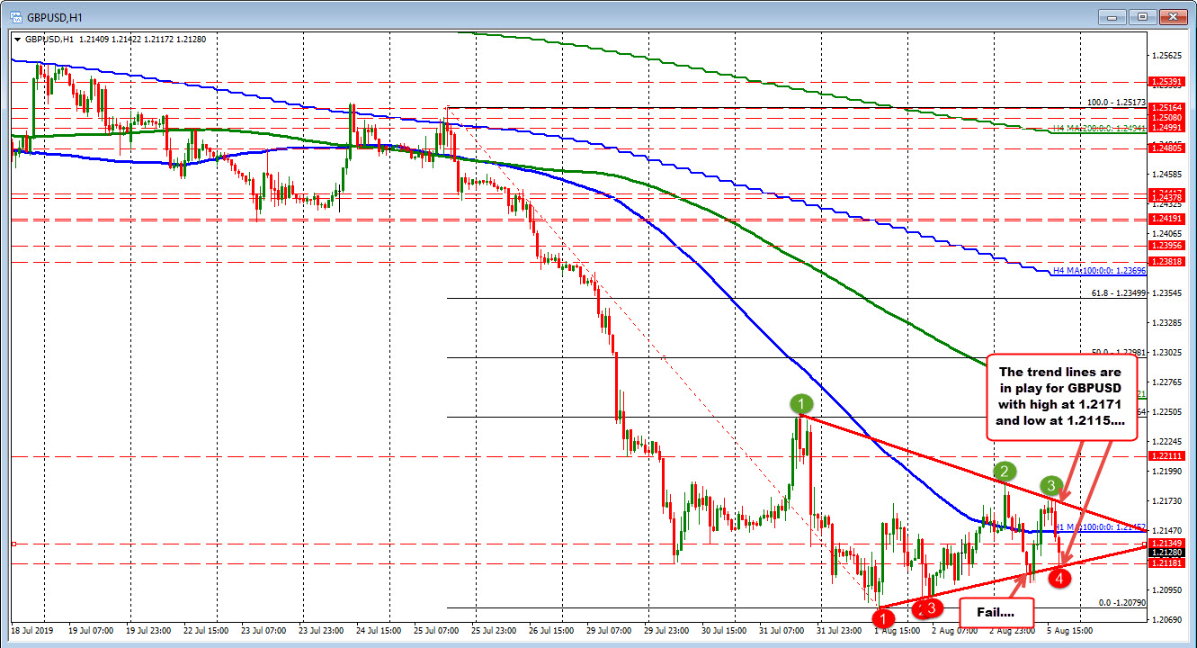 Low trend line at 1.2115 and high trend line at 1.2171