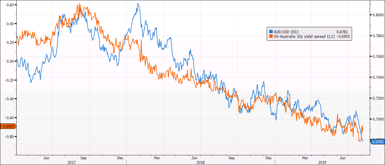 AUD/USD vs yields