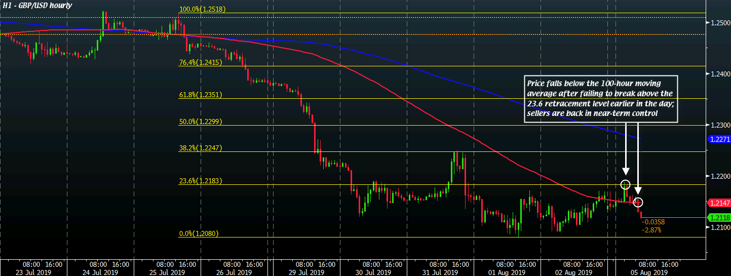 GBP/USD H1 05-08