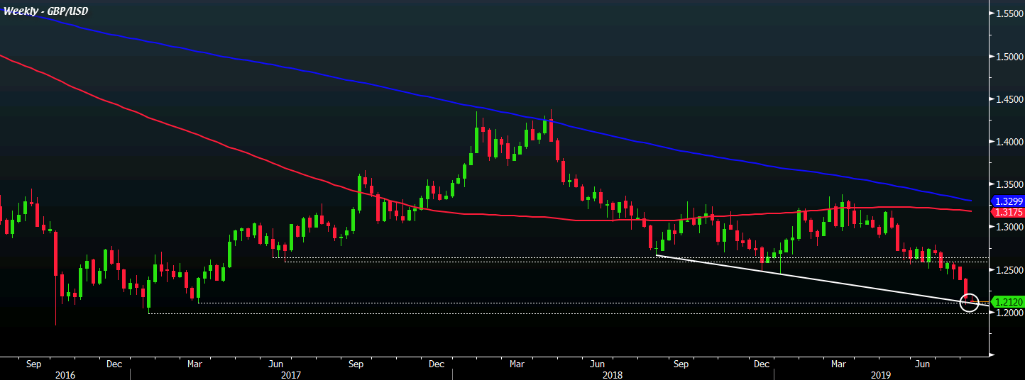 GBP/USD W1 05-08